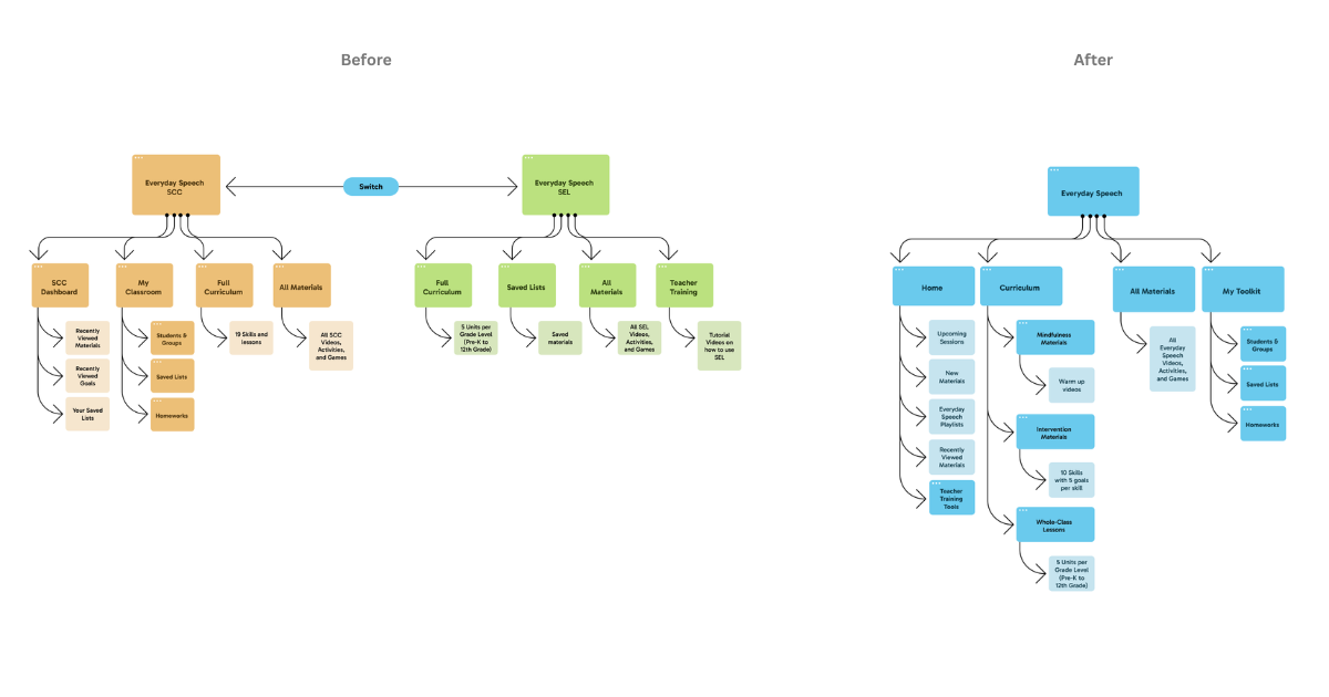 Information architecture map for the unified platform