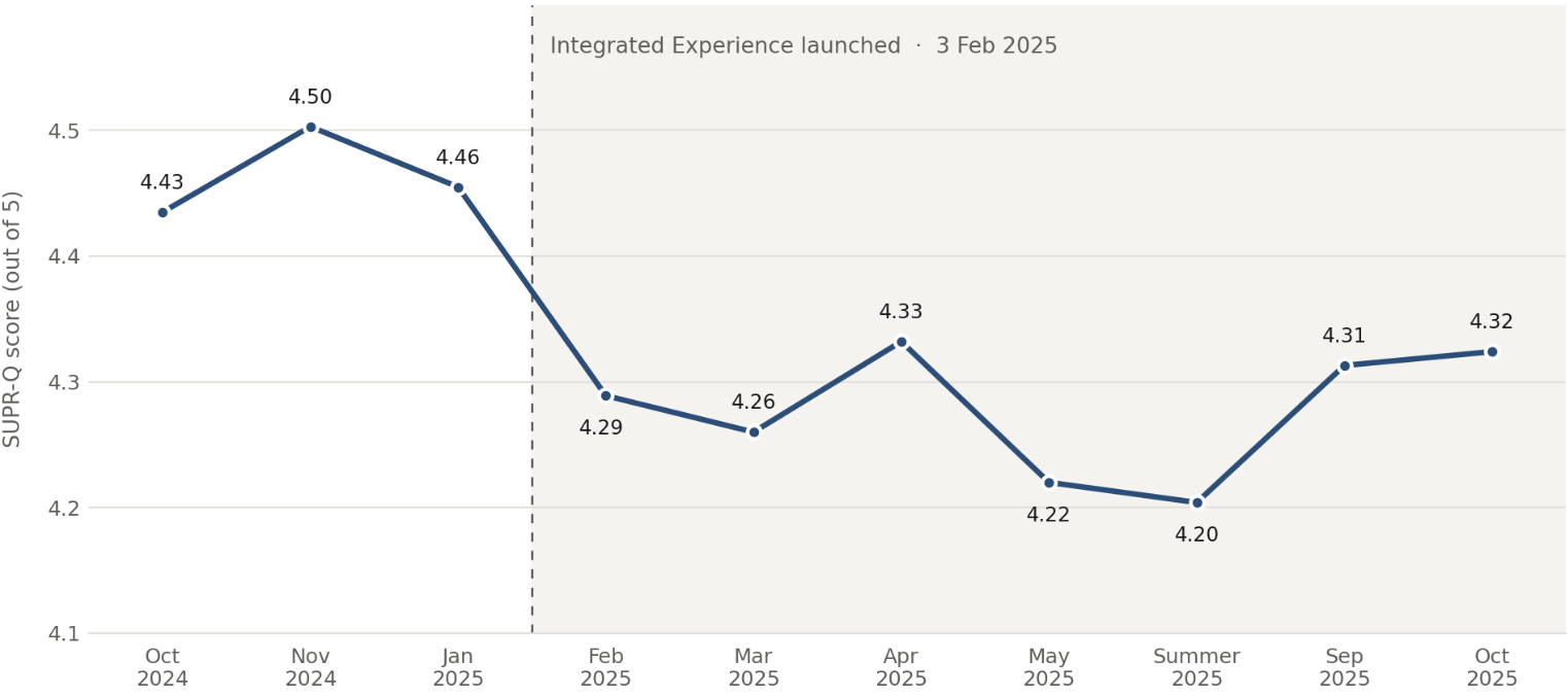 Outcome metrics showing NPS and adoption