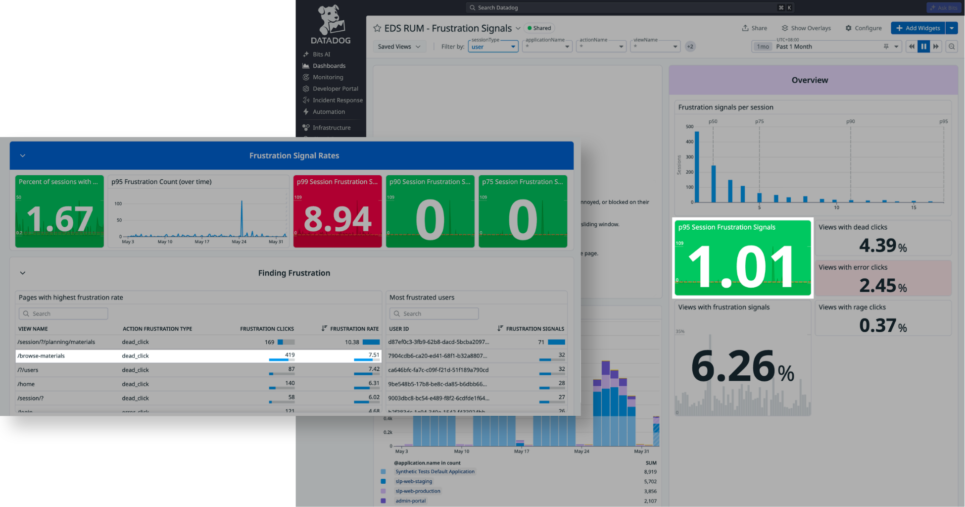 Datadog dashboard showing frustration scores a year after launch
